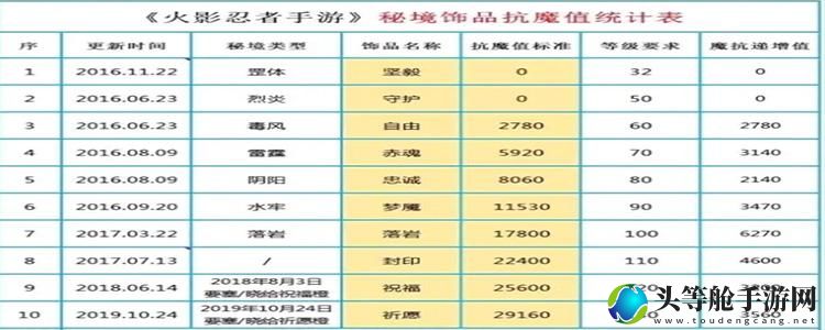 抗魔值_抗魔值对应饰品等级