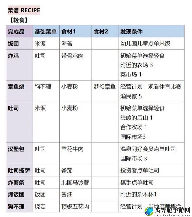 美食梦物语攻略_美食梦物语攻略菜谱星级