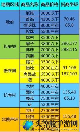 梦幻西游跑商路线攻略——最佳路线选择与高效赚钱技巧