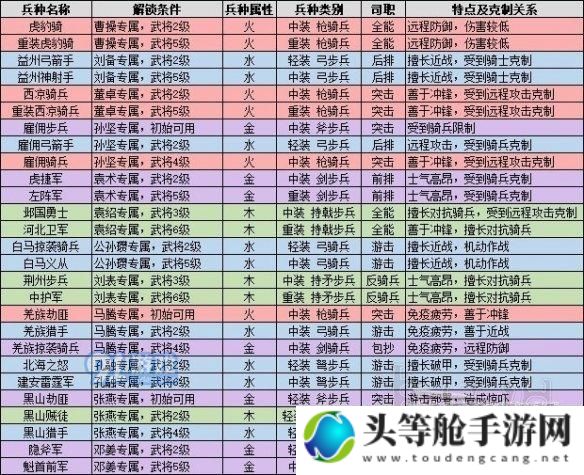 全战三国_全战三国兵种强度排名