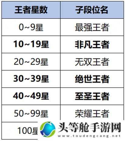 王者段位排序揭秘：掌握最新资讯，轻松登顶荣耀殿堂