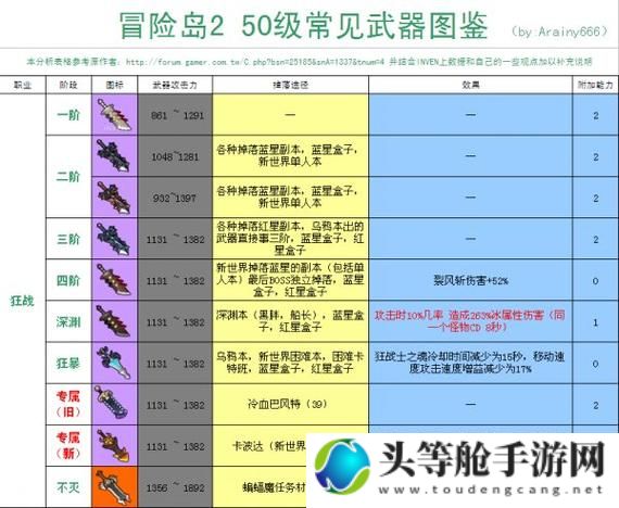 狂战士装备攻略：终极装备指南助你成为战场霸主！