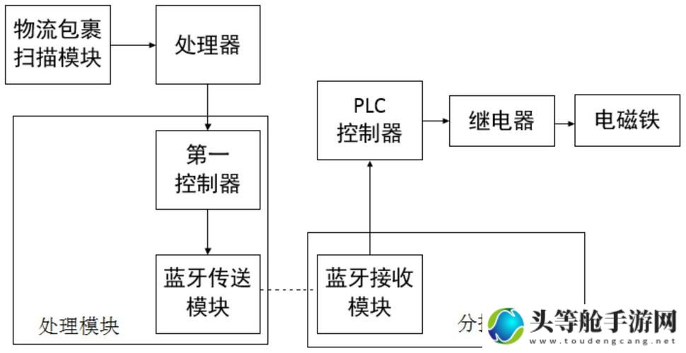 智能物流分拣系统内部解析与内射技术探讨