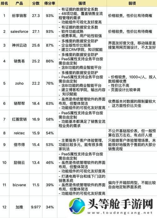 成免费CRM软件排名及趋势分析