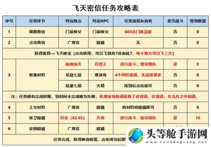 飞天密信任务流程全攻略：步步为赢，轻松达成目标