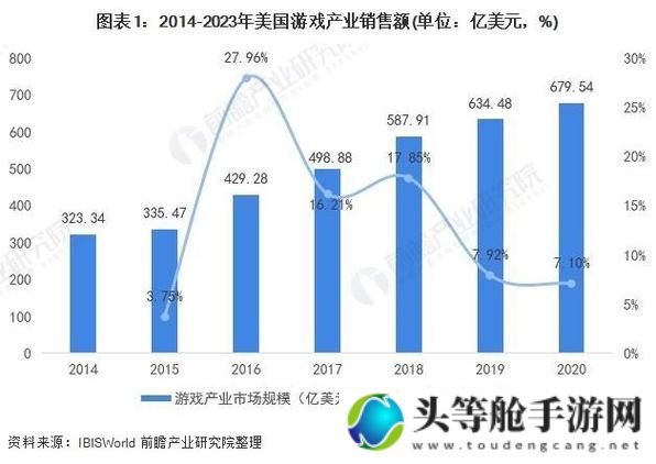 美国游戏产业：探索繁荣之源与未来趋势