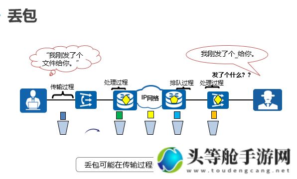 网络游戏中常见的丢包现象解析