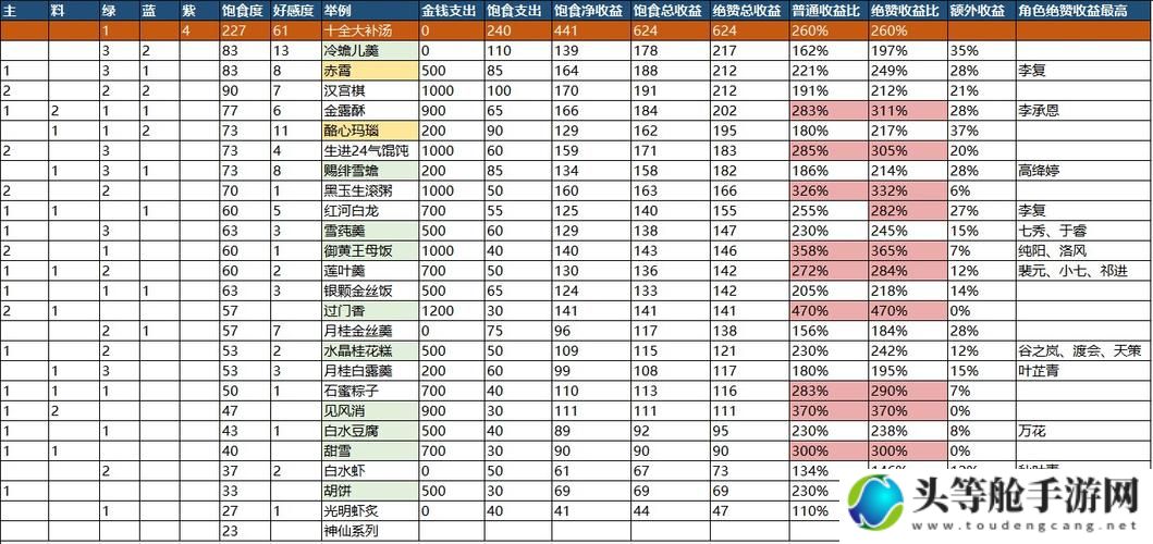 剑网3指尖江湖新手饱食度攻略