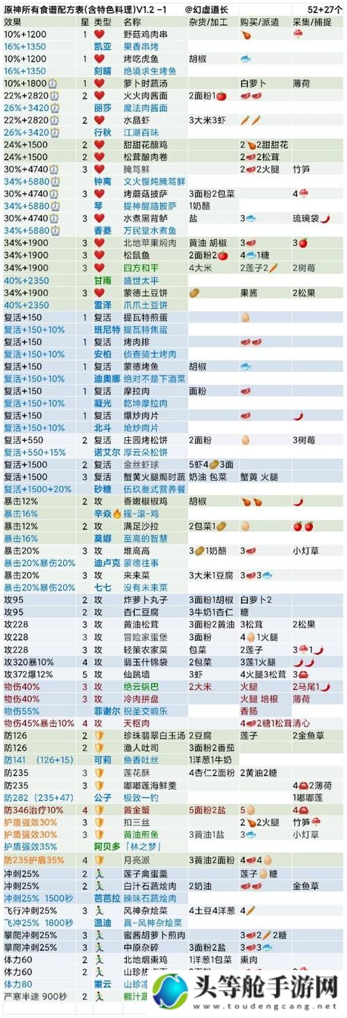 橙光游戏食神菜谱配方属性汇总