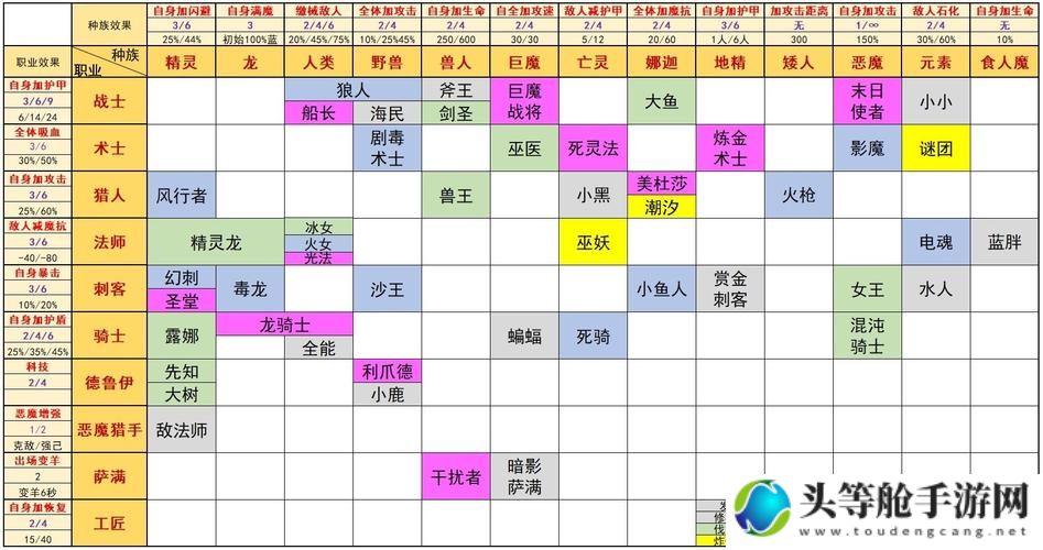 刀塔自走棋种族羁绊集锦 哪个羁绊好用