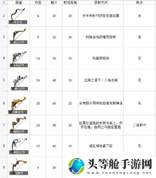 荒野之息弓箭手技能解析