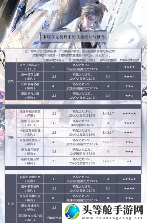 闪耀暖暖竞技场卡牌培养攻略