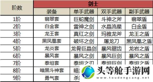 王者大决战装备等级介绍